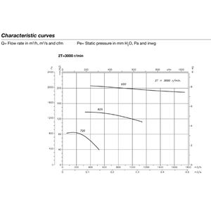 Ventiladores centrífugos anticorrosivos de entrada única, nuevos, de la marca SODECA, fabricados en polipropileno para el transporte de gases altamente corrosivos. - Product Image 5