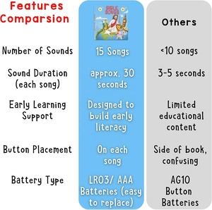 Cantici Biblici Cristiani: 15 Canzoni della Fede per i Più Piccoli, Libri Musicali per Bambini con 28 Pulsanti - Product Image 5