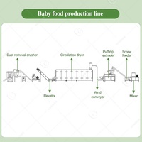 Petite échelle bébé bouillie instantanée extrudeuse alimentaire usine de traitement de la poudre de céréales nutritives faire la Machine