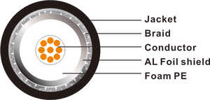 Câble de communication RG58 câbles coaxiaux monocœur 50 ohms <span class=keywords><strong>satellite</strong></span> - Product Image 5