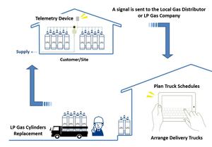 Raccord de vanne à bille solénoïde de Signal de télémétrie GPL pour gaz GPL - Product Image 6