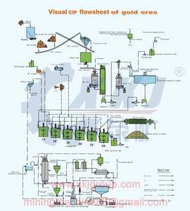 Usine de lixiviation au cyanure à faible coût pour l'or CIL CIP - Product Image 4