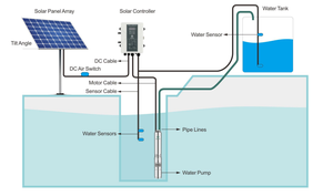 Bombas de <span class=keywords><strong>agua</strong></span> solares: suministro central de <span class=keywords><strong>agua</strong></span> para aldeas rurales (docenas a cientos de hogares) - Product Image 3