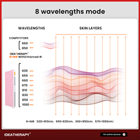 IDEATHERAPY Panneau de luminothérapie LED infrarouge pour le corps entier avec Bluetooth et application, 8/9 ondes, panneau de luminothérapie rouge
