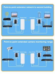 WZ-LAN 5km 5.8GHz 900Mbps công suất cao kép Gigabit kỹ thuật số mt7621at điểm truy cập cầu không dây đến điểm IP65 được xếp hạng cho ngoài trời - Product Image 6