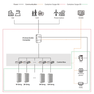 ระบบกักเก็บพลังงานแบบคอนเทนเนอร์ SOLAR 1000KW BESS ความจุ 2500KWH แบตเตอรี่อุตสาหกรรมสำหรับกักเก็บพลังงานทดแทน - Product Image 2