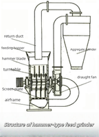 Nouvelle Usine Juyongfeng Mini Moulin à Grains Combiné Électrique en Acier Inoxydable 500kg/h 1500kg avec Broyeur à Godets et Mélangeur à Lames pour Aliments Animaux