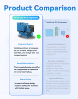 Compresseur d'air à vis industriel Duncheng refroidi par air, AC 380V/50HZ 15KW 20HP, haute pression, tout-en-un, pour le textile et le ciment
