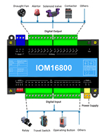 Milesgo Support Modbus RTU Certification de collecte de données CE ISO9001 Automatisation industrielle BAS