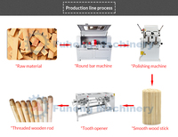 Machine automatique de fabrication de bâtons et de tiges en bois ronds, pour manches de balai, de serpillière et de pelle, machine à arrondir les tiges en bois 500-1000 pièces/h