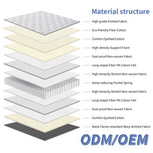 Breathable New King <b>Queen</b> Size Knitted Fabric Pocket Spring <b>Mattress</b> Hospital Hotel Apartment Bedroom High Quality Wholesale OEM - Product Image 2