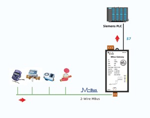 เกตเวย์อุตสาหกรรม MBus to S7, Milesgo PFN1010-MBus, PLC, HVAC, ระบบไฟส่องสว่าง, วาล์ว, เครื่องวัดการไหล, <span class=keywords><strong>OPC</strong></span> <span class=keywords><strong>UA</strong></span>, BTL CE, BAS, IOT - Product Image 2