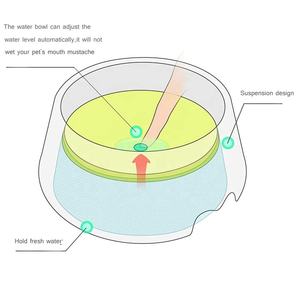 <span class=keywords><strong>AquaFlow</strong></span>-Station d'hydratation pour animaux de compagnie alimentée par gravité Distributeur d'eau sans alimentation 1L - Product Image 5