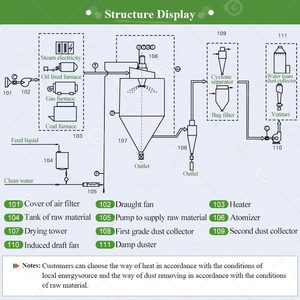 เครื่องอบแห้งแบบพ่นฝอยสำหรับผลิตภัณฑ์เหลวอัตโนมัติ เช่น ผงซังเกร ดิเทอร์เจนต์ พอร์ซินา กาแฟสำเร็จรูป และนมพร่องมันเนย - Product Image 5
