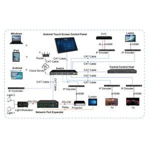 การควบคุมหน้าจอสัมผัสระบบ Android 11.0, แฟลช EMMC 32GB, RAM DDR4 4GB