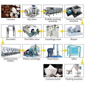 Broyeur de manioc industriel pour la production de <span class=keywords><strong>farine</strong></span> de manioc, machines à amidon de manioc - Product Image 6