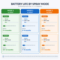 Diffuseur d'huiles essentielles sans eau Koeazy Wholesale Battery, 450 ml, machine à parfum à deux fluides, fixation murale, hôtel, bureau