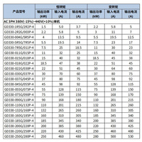 GD330-2R2G/003P-4 Motor Sinkron Variable Frequency Drive 3 Fasa 380V 660V VFD Tugas Berat AC Drive Inverter 1.5kW hingga 3000kW