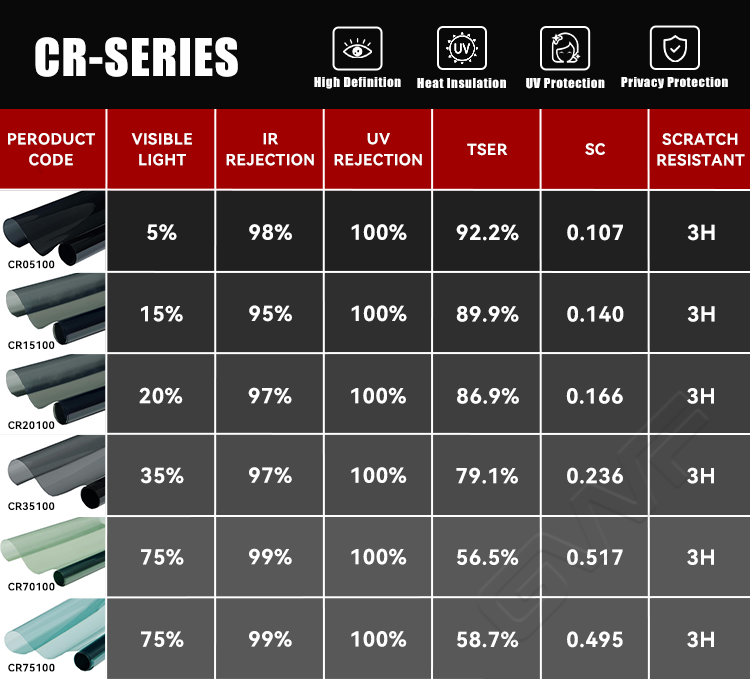 ฟิล์มนาโนเซรามิกสำหรับดูแลผิว UV400