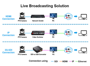 Luckimage – équipement de diffusion radio tv, station de télévision, diffusion en direct, caméra professionnelle IP POE SDI NDI ptz, zoom 30X - Product Image 5