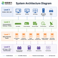 Système secondaire intégré pour parc éolien |   Intégration de systèmes d'automatisation professionnels pour postes de transformation |   Solution SCADA clé en main