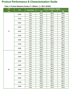 Chip LED SMD SEOULs de Alta Calidad STW8L8PA-G500C10N000 5050 EMC 5W 6V 640mA 5000K Ra80 600lm - Product Image 6