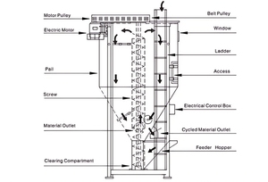 Ozeo OEM 500kg 1000kg 2000kg 3000kg Capacité de 15000kg Mélangeur mélangeur industriel vertical en PVC - Product Image 4