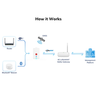 Badge intelligent LoRaWAN rechargeable NRF54L15 avec LED, localisateur GPS Bluetooth WiFi portable avec alarme SOS