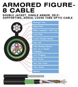 Double gaine autoportante Armure simple 60C Figure-8 HDPE Veste extérieure 9.65mm Diamètre 4000m Connecteurs à fibres optiques lâches - Product Image 3