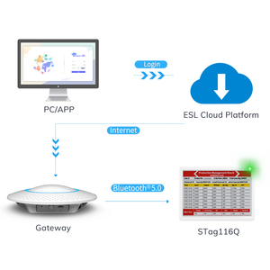 ป้ายราคาอิเล็กทรอนิกส์ MinewTag STag116Q ขนาด 11.6 นิ้ว 4 สี แบบ E-paper ไร้สาย สำหรับป้ายราคาดิจิทัลในสำนักงานและบอร์ดแสดงสินทรัพย์ - Product Image 4