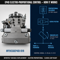 Pompe à pistons axiaux à déplacement variable A4VG56EP4D1/32R 56cc électro-proporcionnelle, remplacement de Rexroth pour bétonnière et engins de construction