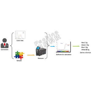 Para correspondência de cores precisa em pintura de parede, impressão de etiquetas, pigmentos, têxteis e tingimento, colorímetro Color Matching Software - Product Image 4