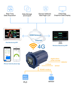 Registro remoto de temperatura y humedad 4G Modbus RTU Diseño operado por batería para 4G GPRS Data Logger 4G Alarm Messenger - Product Image 2