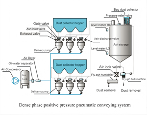 Équipement de Convoyage <span class=keywords><strong>Pneumatique</strong></span> à Pression Positive à Longue Portée, Haute Efficacité et Réglable, en Acier Inoxydable, à Bande, Sans Poussière, pour Chaux - Product Image 2