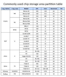Étiquettes RFID UHF longue portée U7 EPC Global Gen2 ISO18000-6C, autocollants Alien pour contrôle d'accès, inlay humide 860-960 MHz - Product Image 5