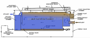 Sistema de Flotación por Aire Disuelto (DAF) para Plantas de Tratamiento de Aguas Residuales y Maquinaria de Tratamiento de Aguas Residuales - Product Image 2