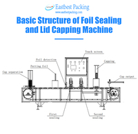 Machine de scellage et de capsulage entièrement automatique Eastbest pour gobelets et bols, avec détection et sortie de contenants