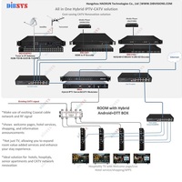 Serveur IPTV hybride IMod, modulateur CATV pour la rénovation de la télévision des chambres d'hôtel