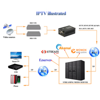 Haiwei-minicodificador de interfaz completa, hdmi sobre ip, HDMI, VGA, YPbPr, CVBS, SDI, codificador de entrada para transmisión en vivo