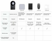 Nouvelle Arrivée Cylindre de Serrure de Porte Intelligente Norme Européenne avec TTLock Cloud Design Luxe Télécommande Mot de Passe