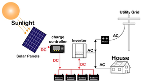 Système solaire complet de 6,2 kVA, système hybride domestique, panneaux solaires de 8 000 W, kit complet de 10 kW, système d'énergie solaire hors réseau - Product Image 5