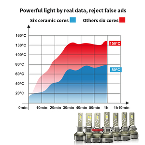 Ampoules led pour phares de véhicule modèle X <span class=keywords><strong>E8</strong></span> pro EMC gen canbus, modèle DRL feux de croisement 90 Watts - Product Image 6