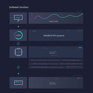 4G Mô-đun <span class=keywords><strong>DTU</strong></span> Internet Không Dây Những Điều Trong Suốt Truyền 485 Truyền Thông <span class=keywords><strong>GPRS</strong></span> Thiết Bị Từ Xa Truyền Thông Mạng - Product Image 6