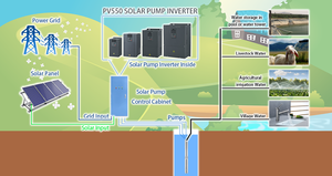 Transfert d'eau VFD solaire pour les systèmes d'alimentation par gravité en pente - Product Image 4