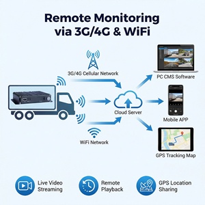 4CH 1080P <span class=keywords><strong>720P</strong></span> 모바일 <span class=keywords><strong>DVR</strong></span> H.265 차량용 비디오 레코더 (4G WiFi GPS 탑재) 버스 트럭 차량 관리 감시 시스템용 - Product Image 4