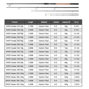คันเบ็ด Apex Feeder ขนาด 3.6 เมตร น้ำหนักเหยื่อ 90 กรัม ผลิตจากคาร์บอนไฟเบอร์ สำหรับตีเหยื่อระยะไกล เหมาะสำหรับตกปลาขนาดใหญ่ในทะเลสาบ เช่น ปลากระพง และปลาคาร์พขนาดใหญ่ - Product Image 2