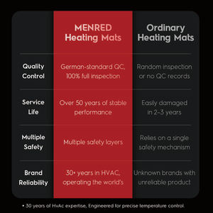 Tapete Eléctrico Calefactor para Piso Menred de Alta Densidad de Potencia (200W/m²), Solución de Calefacción de Ahorro de Energía, Garantía de 10 Años - Product Image 6