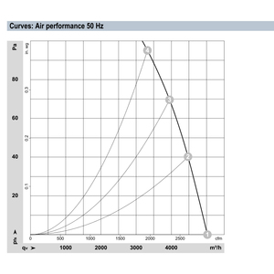 Ventilateurs axiaux ebmpapst S4E420-AU03-03 420 mm 385W 230V AC, ventilateurs électriques, ventilateurs de climatisation, ventilateurs de refroidissement axiaux, ventilateurs pour refroidisseurs - Product Image 4