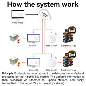 Hipoink al por mayor Elektronische <span class=keywords><strong>Regal</strong></span> Etiketten Epaper 7,5 pulgadas Etiqueta de estante eléctrico de dos colores - Product Image 5