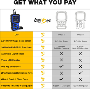 12V <span class=keywords><strong>OBD</strong></span> II giao thức màu xanh ym529 OBDII Scanner OBD2 mã đọc xe tự động Công cụ Chẩn Đoán - Product Image 4